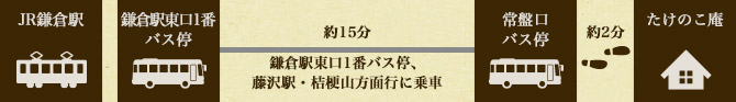 たけのこ庵までのJR鎌倉駅からバスに乗り換えをするルートです。