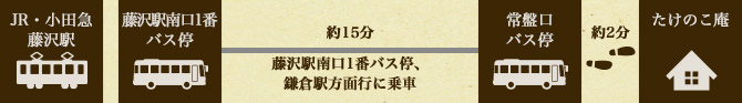 たけのこ庵までのJR・小田急藤沢駅からバスに乗り換えをするルートです。