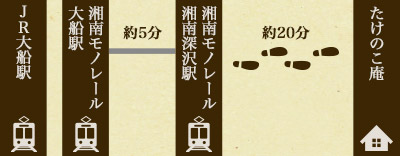 たけのこ庵までのJR大船駅から湘南モノレールに乗り換えをするルートです。